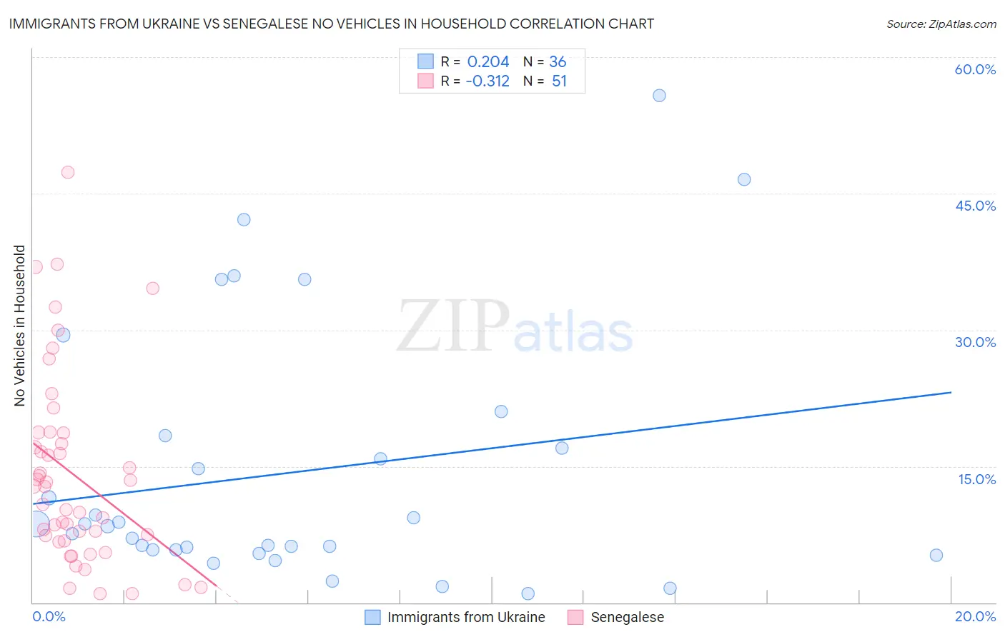 Immigrants from Ukraine vs Senegalese No Vehicles in Household