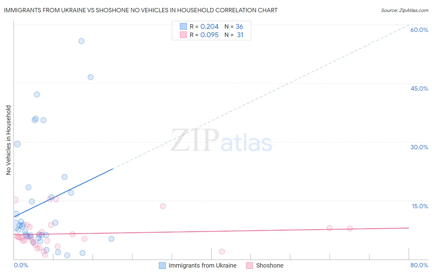 Immigrants from Ukraine vs Shoshone No Vehicles in Household