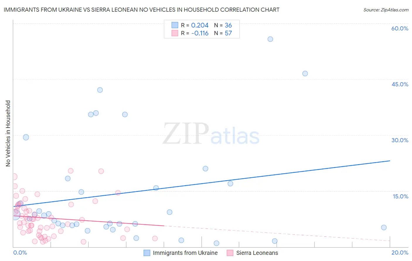 Immigrants from Ukraine vs Sierra Leonean No Vehicles in Household