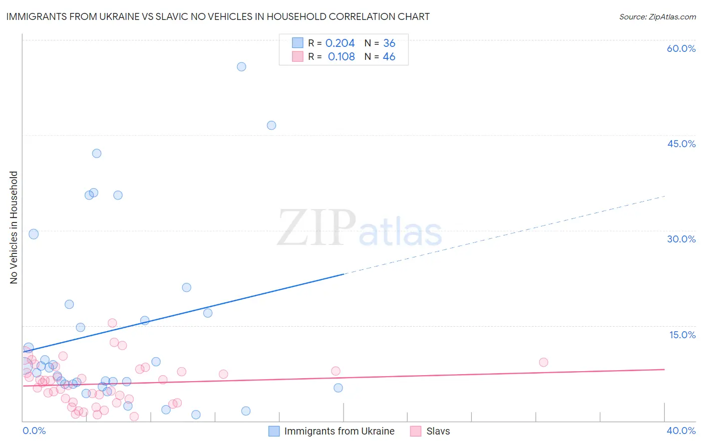 Immigrants from Ukraine vs Slavic No Vehicles in Household