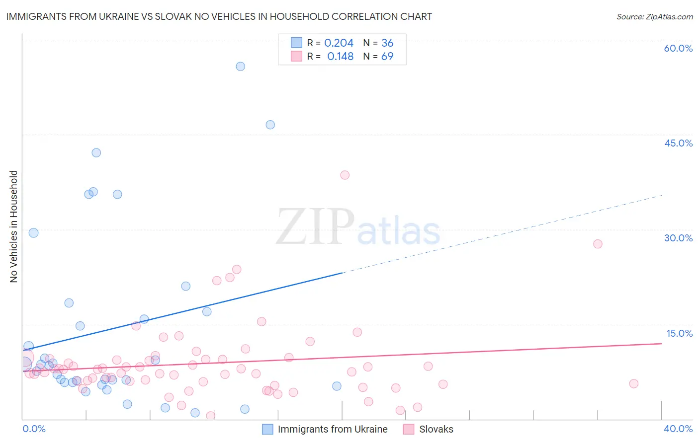 Immigrants from Ukraine vs Slovak No Vehicles in Household