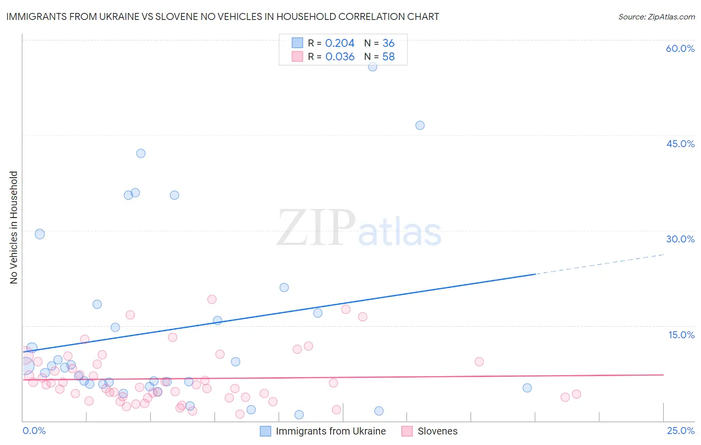 Immigrants from Ukraine vs Slovene No Vehicles in Household