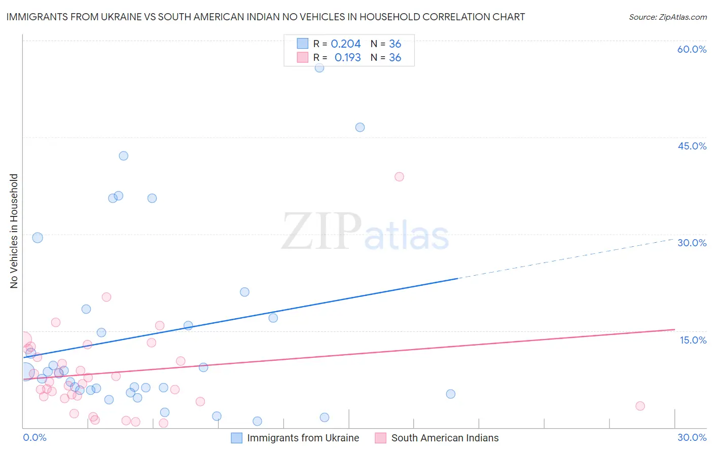 Immigrants from Ukraine vs South American Indian No Vehicles in Household