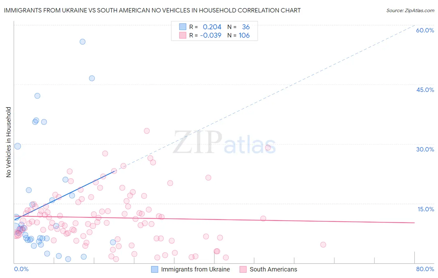 Immigrants from Ukraine vs South American No Vehicles in Household