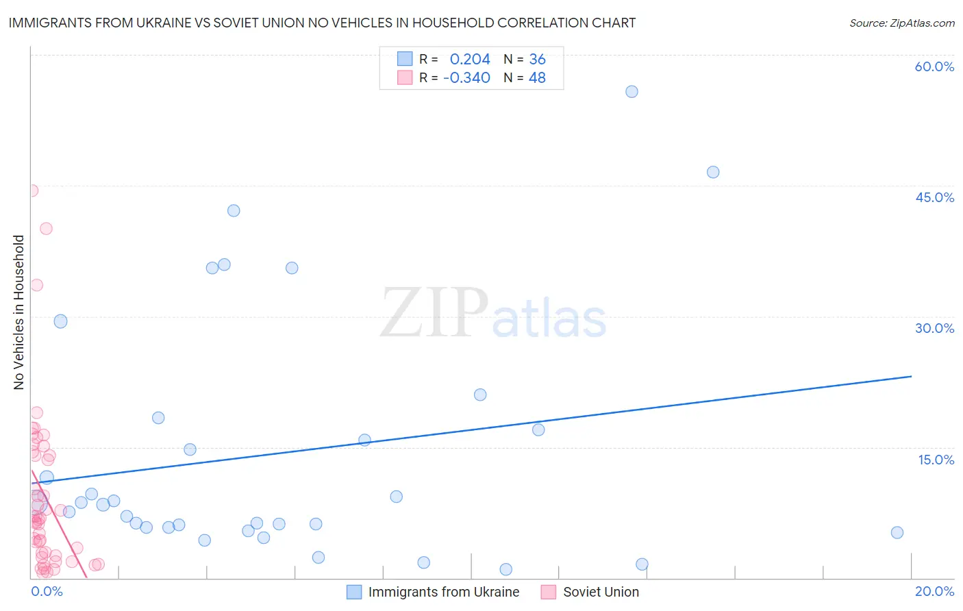 Immigrants from Ukraine vs Soviet Union No Vehicles in Household