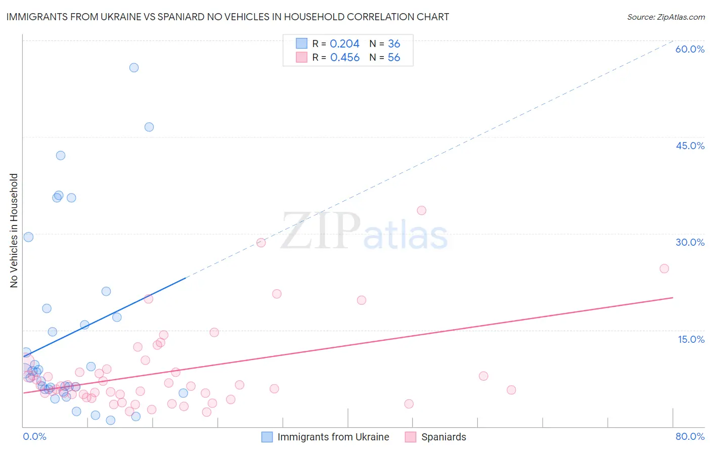 Immigrants from Ukraine vs Spaniard No Vehicles in Household