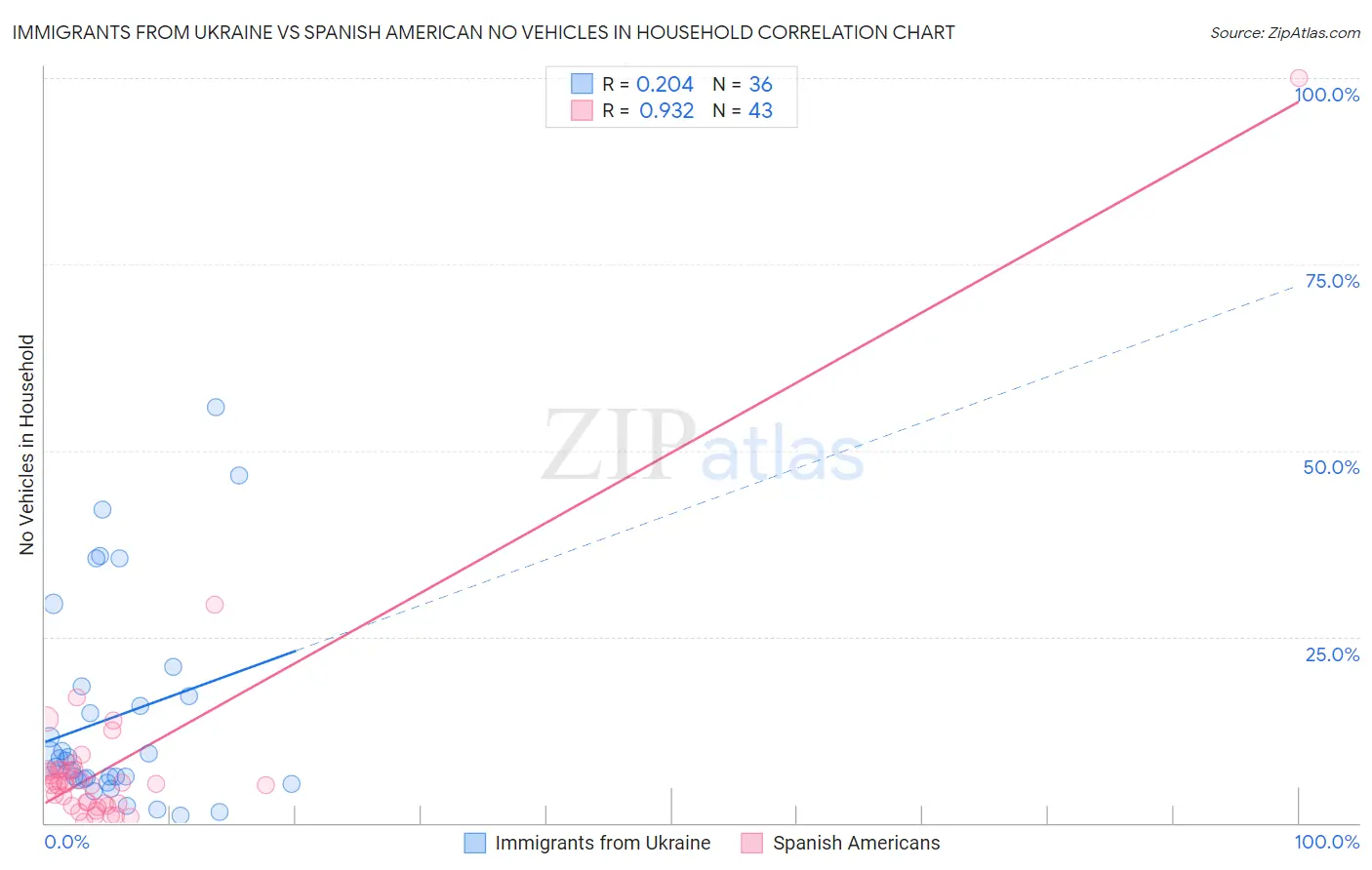 Immigrants from Ukraine vs Spanish American No Vehicles in Household