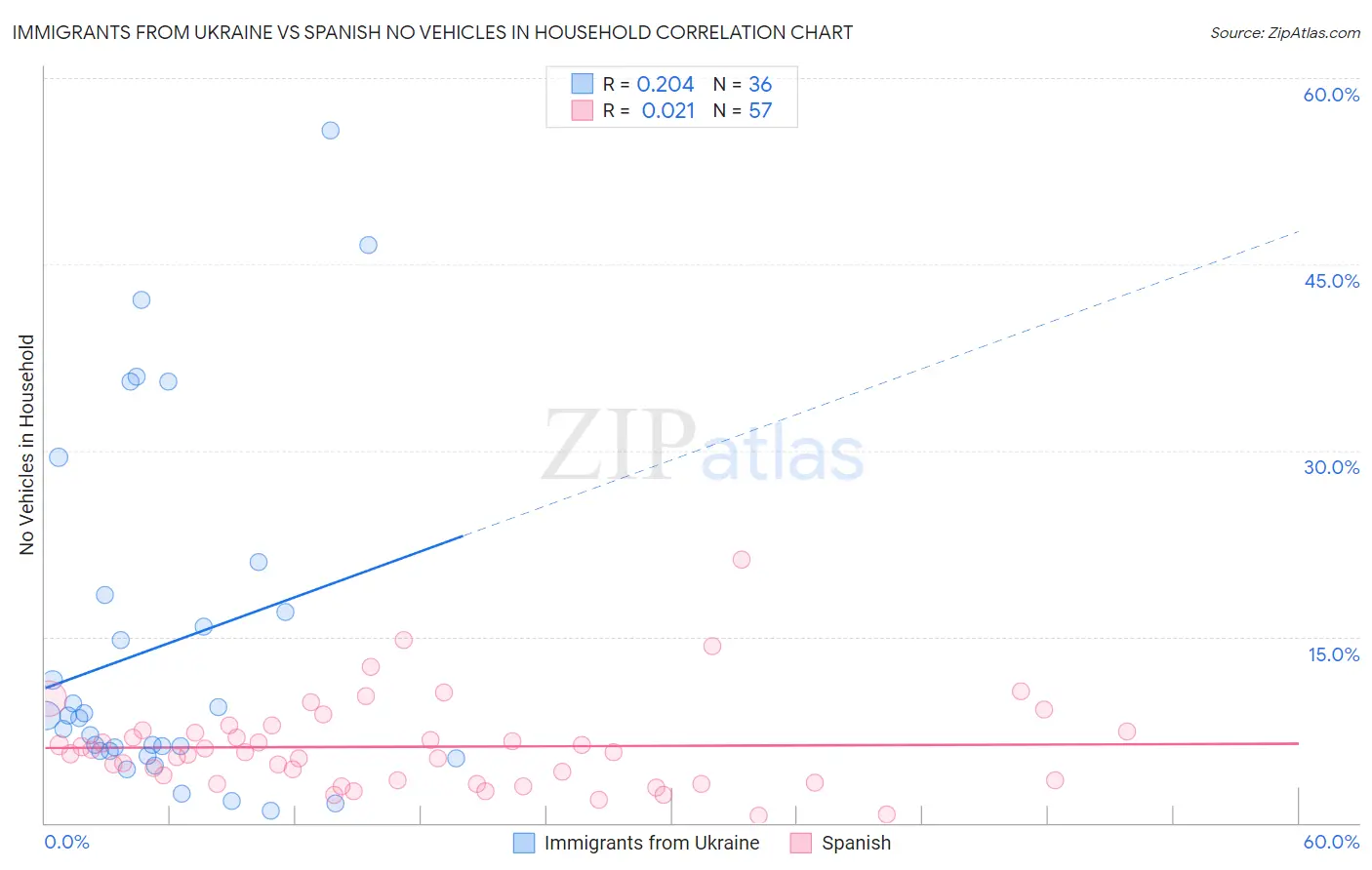 Immigrants from Ukraine vs Spanish No Vehicles in Household