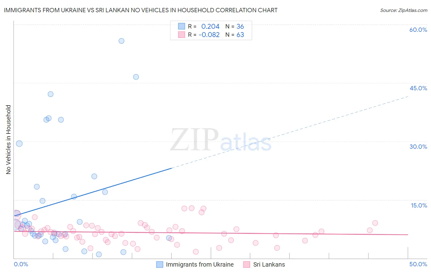Immigrants from Ukraine vs Sri Lankan No Vehicles in Household