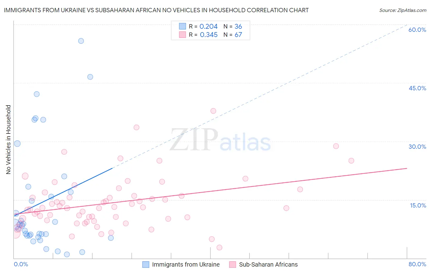 Immigrants from Ukraine vs Subsaharan African No Vehicles in Household