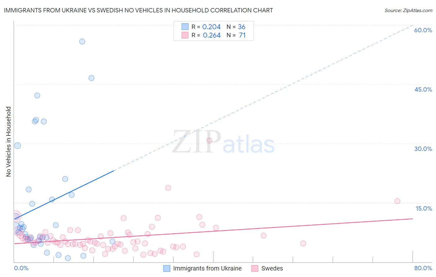Immigrants from Ukraine vs Swedish No Vehicles in Household