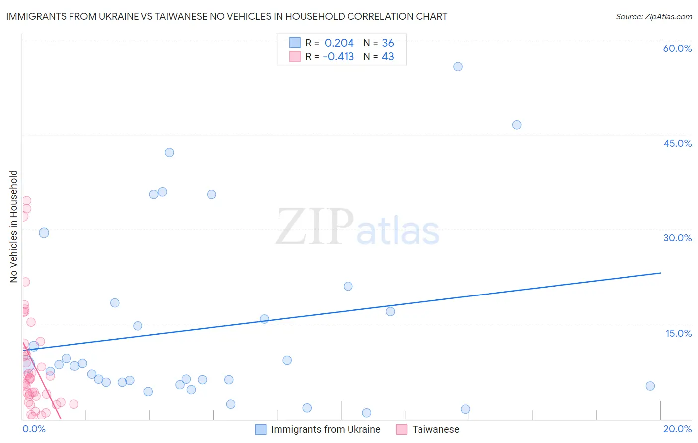 Immigrants from Ukraine vs Taiwanese No Vehicles in Household