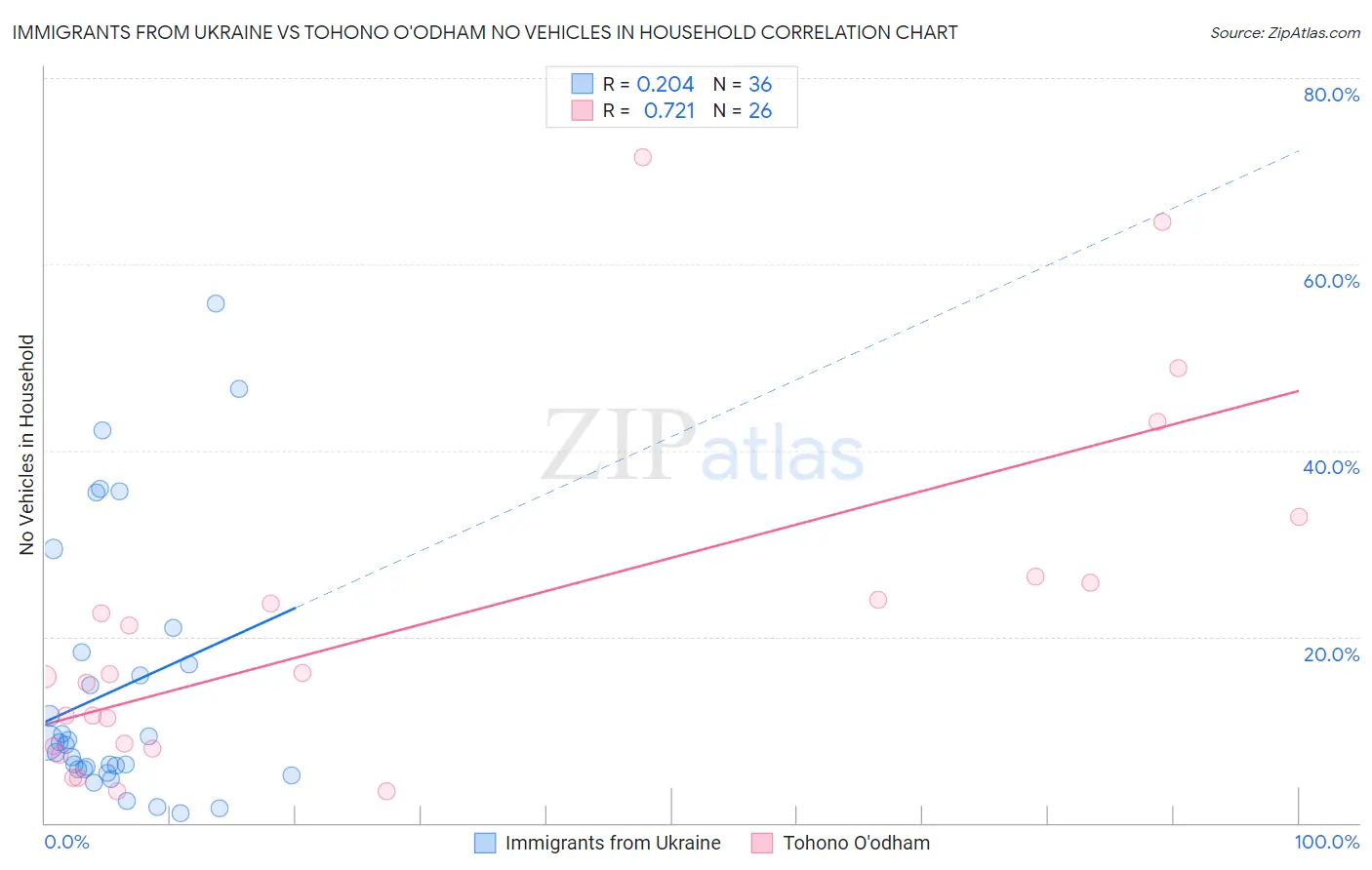 Immigrants from Ukraine vs Tohono O'odham No Vehicles in Household