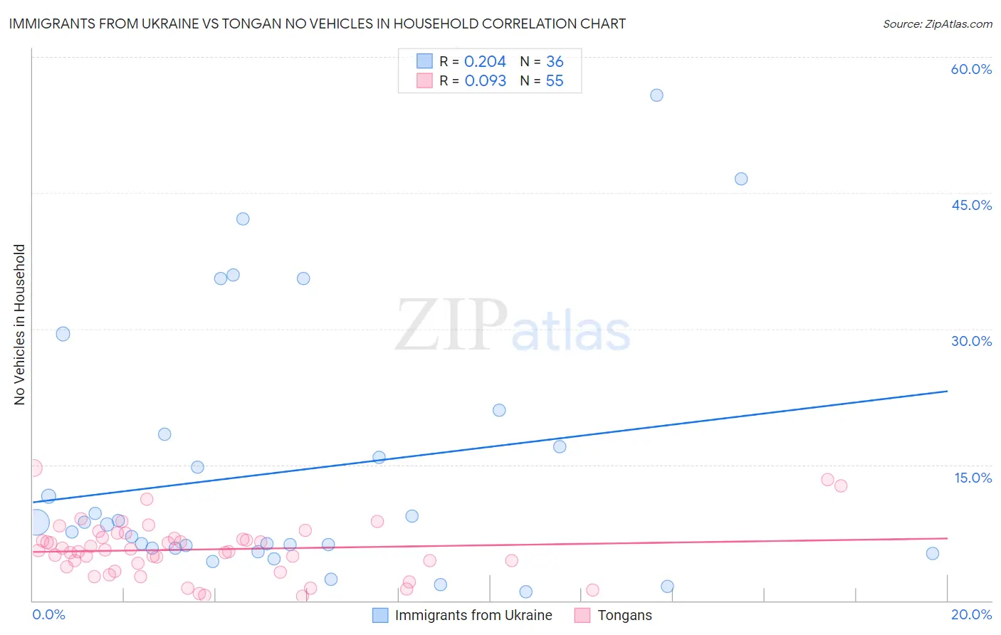 Immigrants from Ukraine vs Tongan No Vehicles in Household