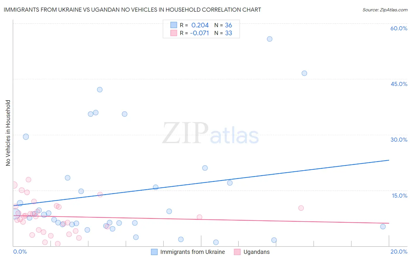 Immigrants from Ukraine vs Ugandan No Vehicles in Household