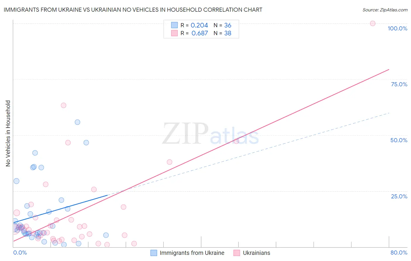 Immigrants from Ukraine vs Ukrainian No Vehicles in Household