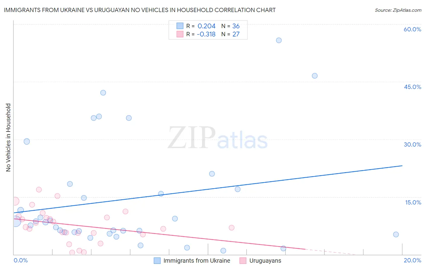 Immigrants from Ukraine vs Uruguayan No Vehicles in Household