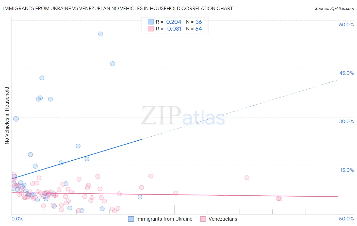 Immigrants from Ukraine vs Venezuelan No Vehicles in Household