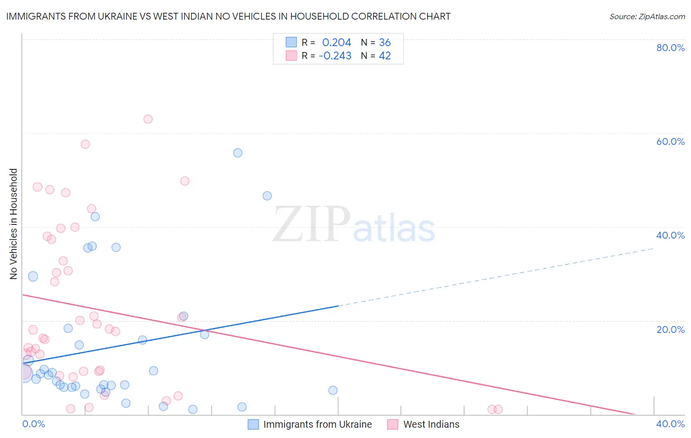 Immigrants from Ukraine vs West Indian No Vehicles in Household
