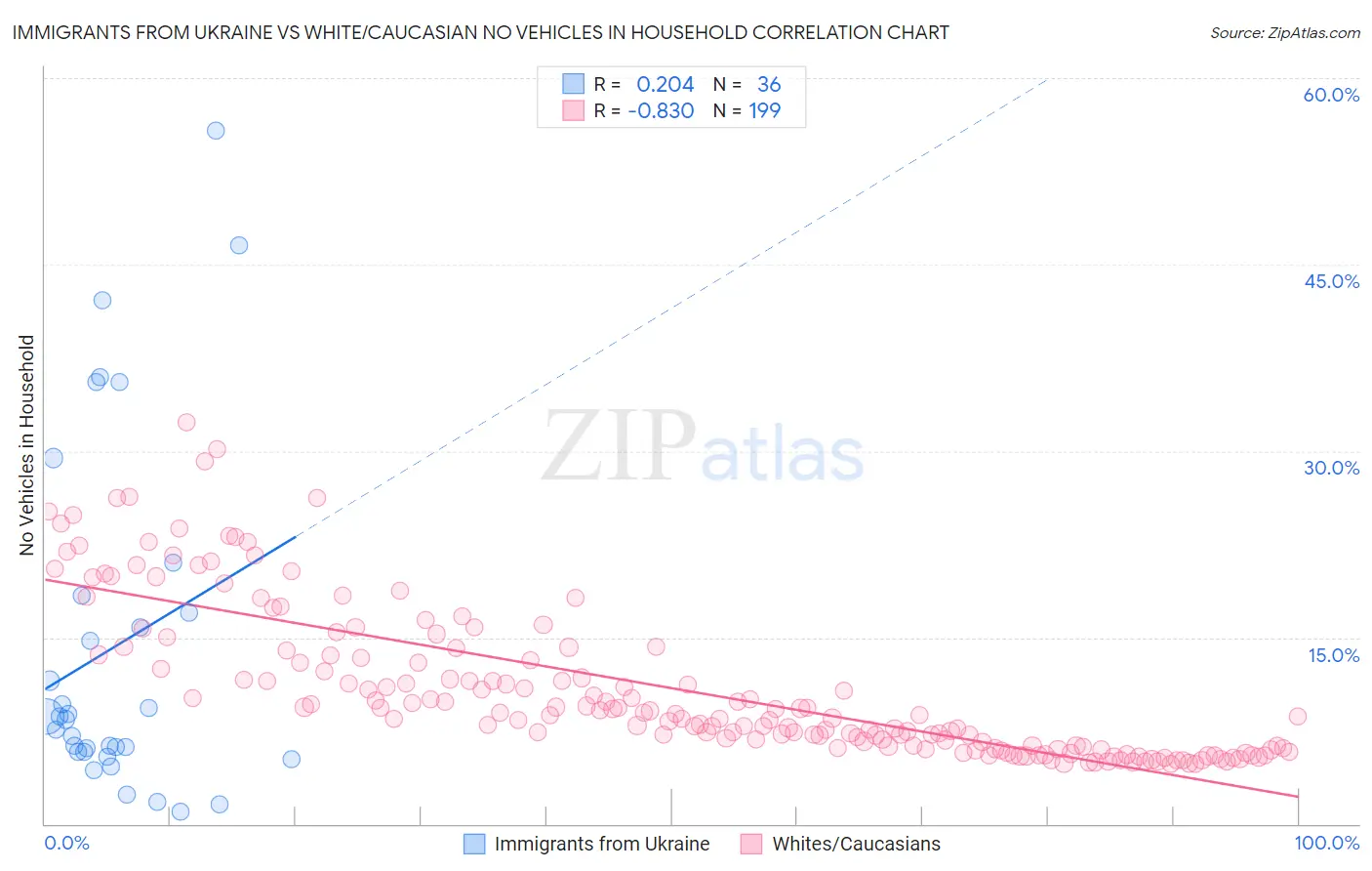 Immigrants from Ukraine vs White/Caucasian No Vehicles in Household