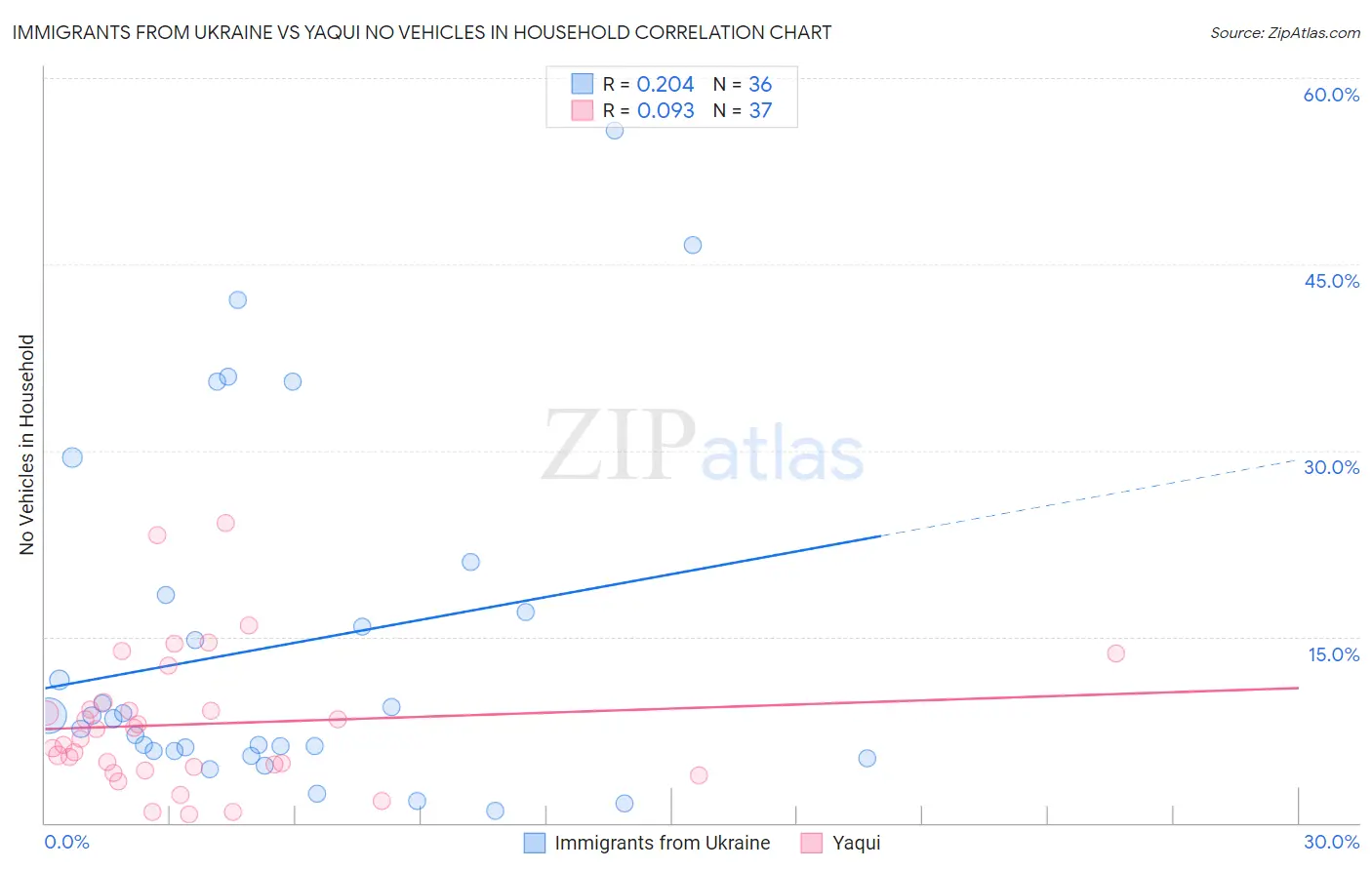 Immigrants from Ukraine vs Yaqui No Vehicles in Household