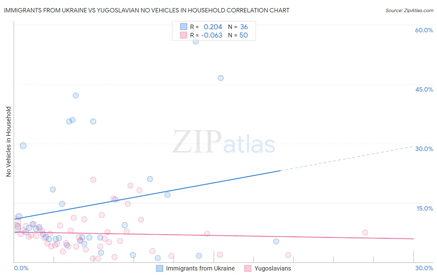 Immigrants from Ukraine vs Yugoslavian No Vehicles in Household