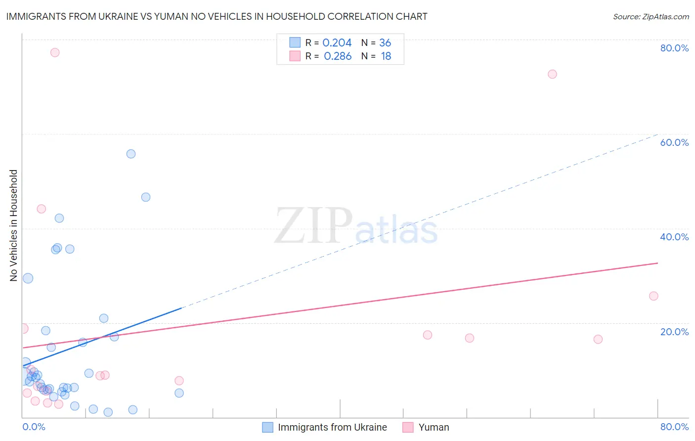 Immigrants from Ukraine vs Yuman No Vehicles in Household