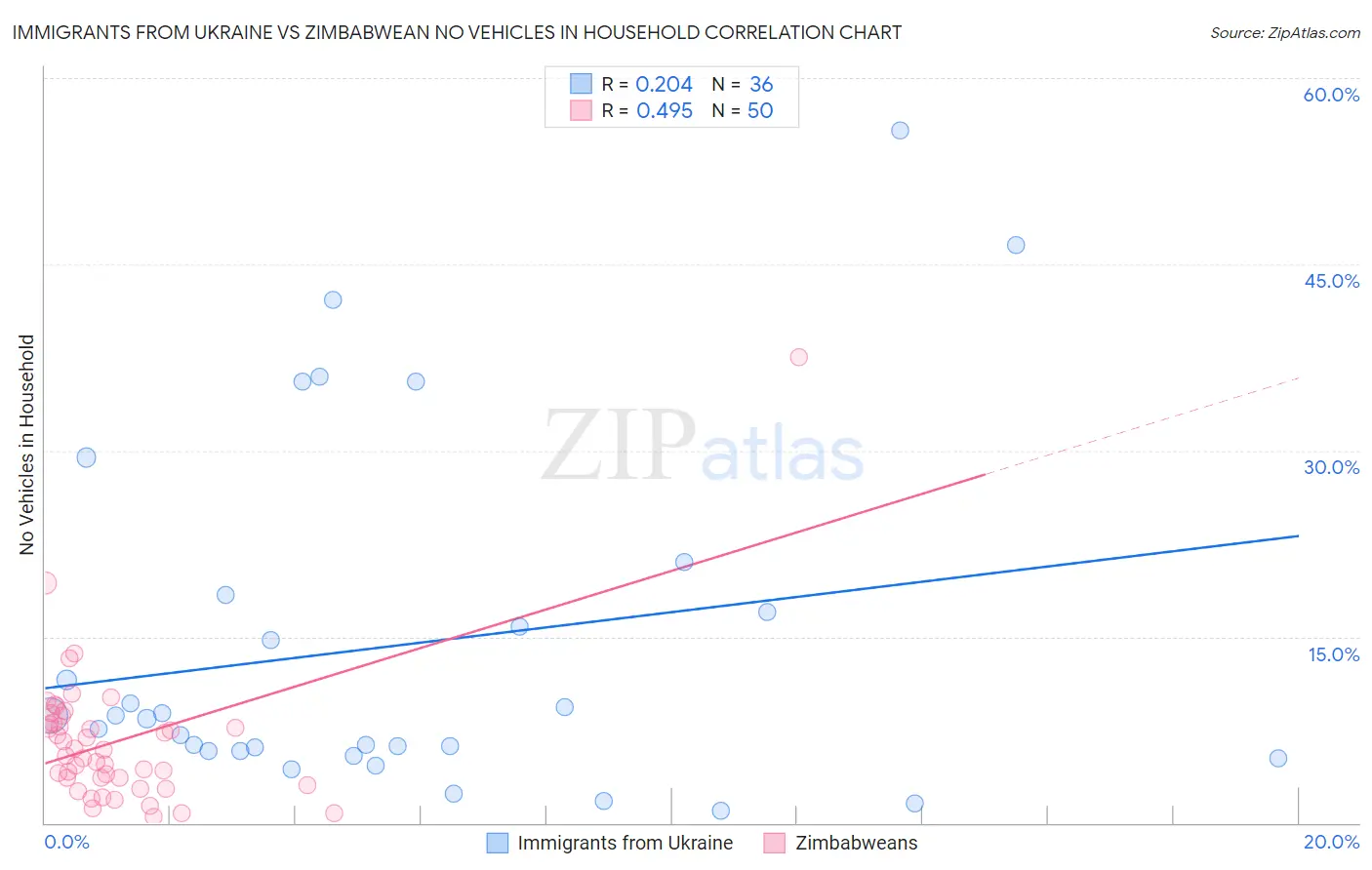 Immigrants from Ukraine vs Zimbabwean No Vehicles in Household