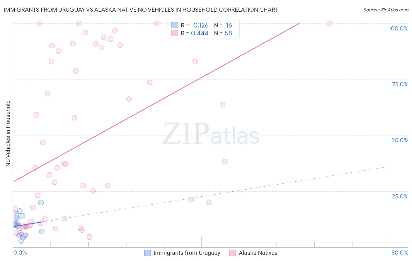 Immigrants from Uruguay vs Alaska Native No Vehicles in Household