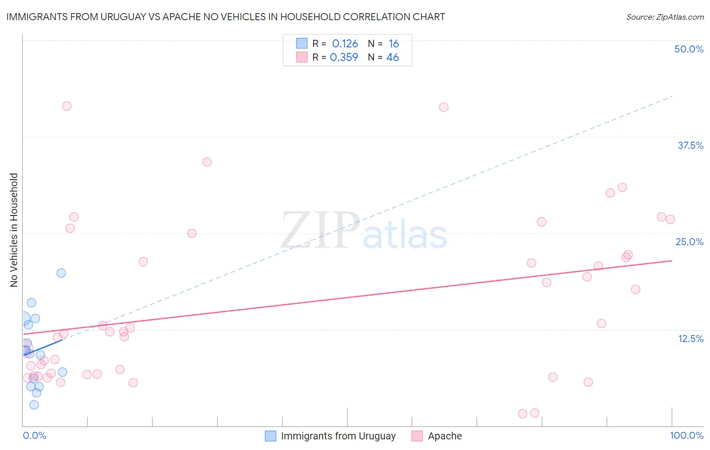 Immigrants from Uruguay vs Apache No Vehicles in Household