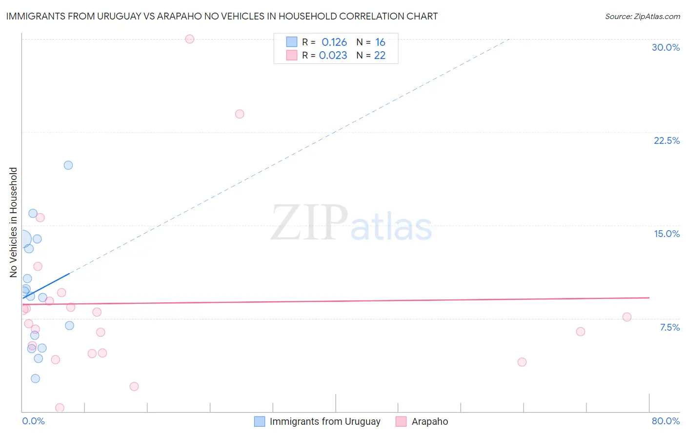 Immigrants from Uruguay vs Arapaho No Vehicles in Household