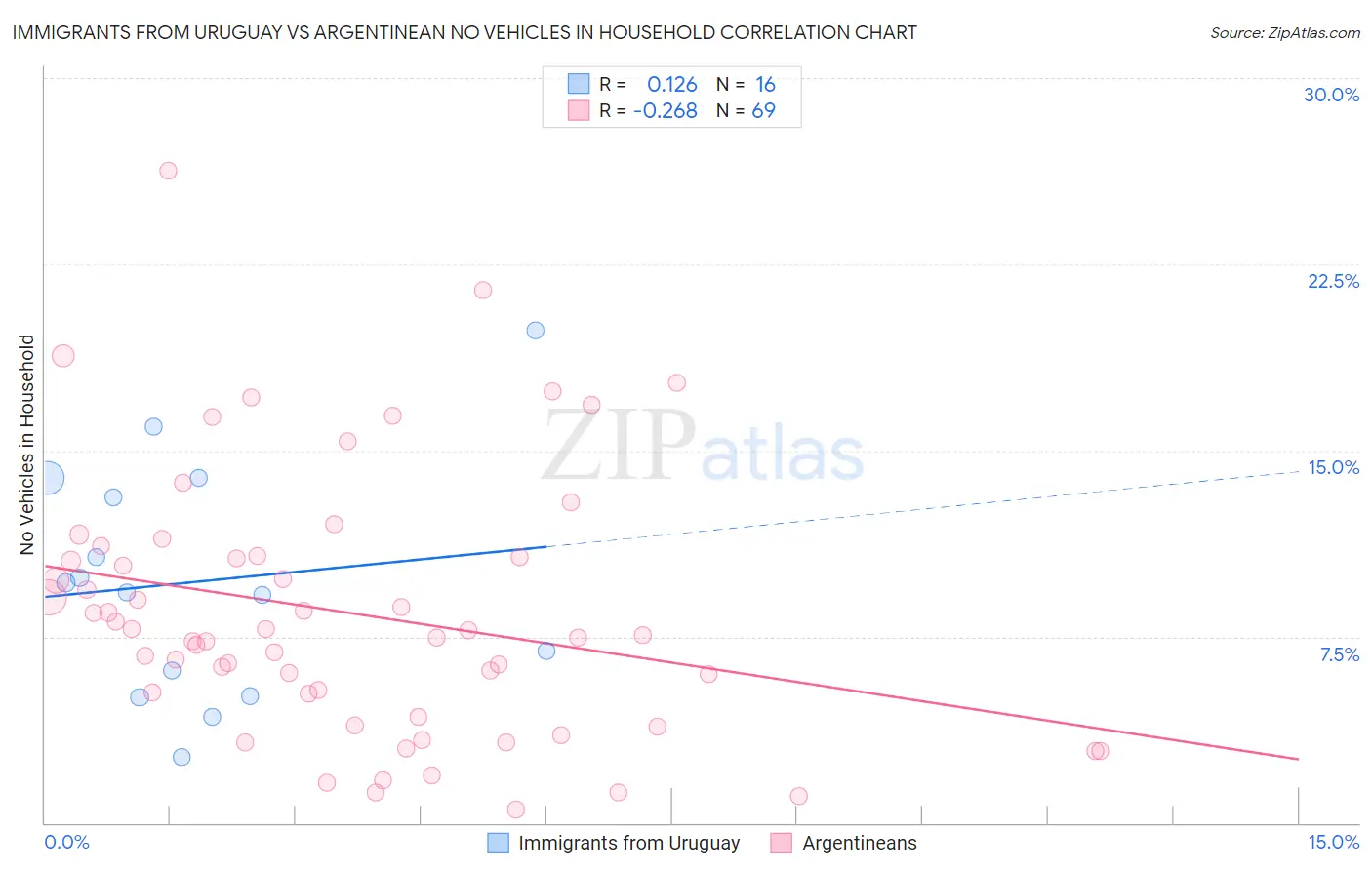Immigrants from Uruguay vs Argentinean No Vehicles in Household
