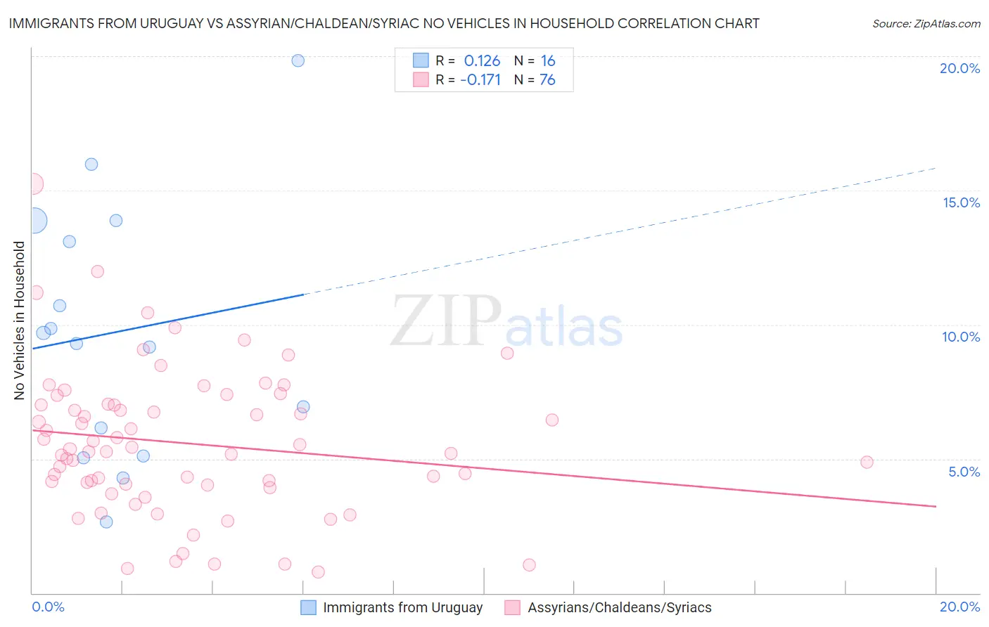 Immigrants from Uruguay vs Assyrian/Chaldean/Syriac No Vehicles in Household