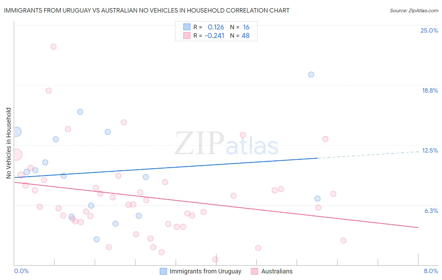 Immigrants from Uruguay vs Australian No Vehicles in Household