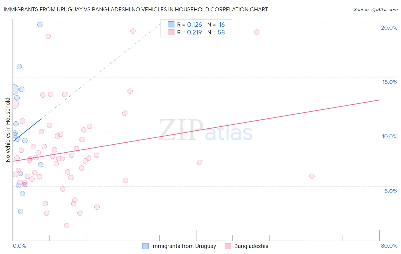 Immigrants from Uruguay vs Bangladeshi No Vehicles in Household
