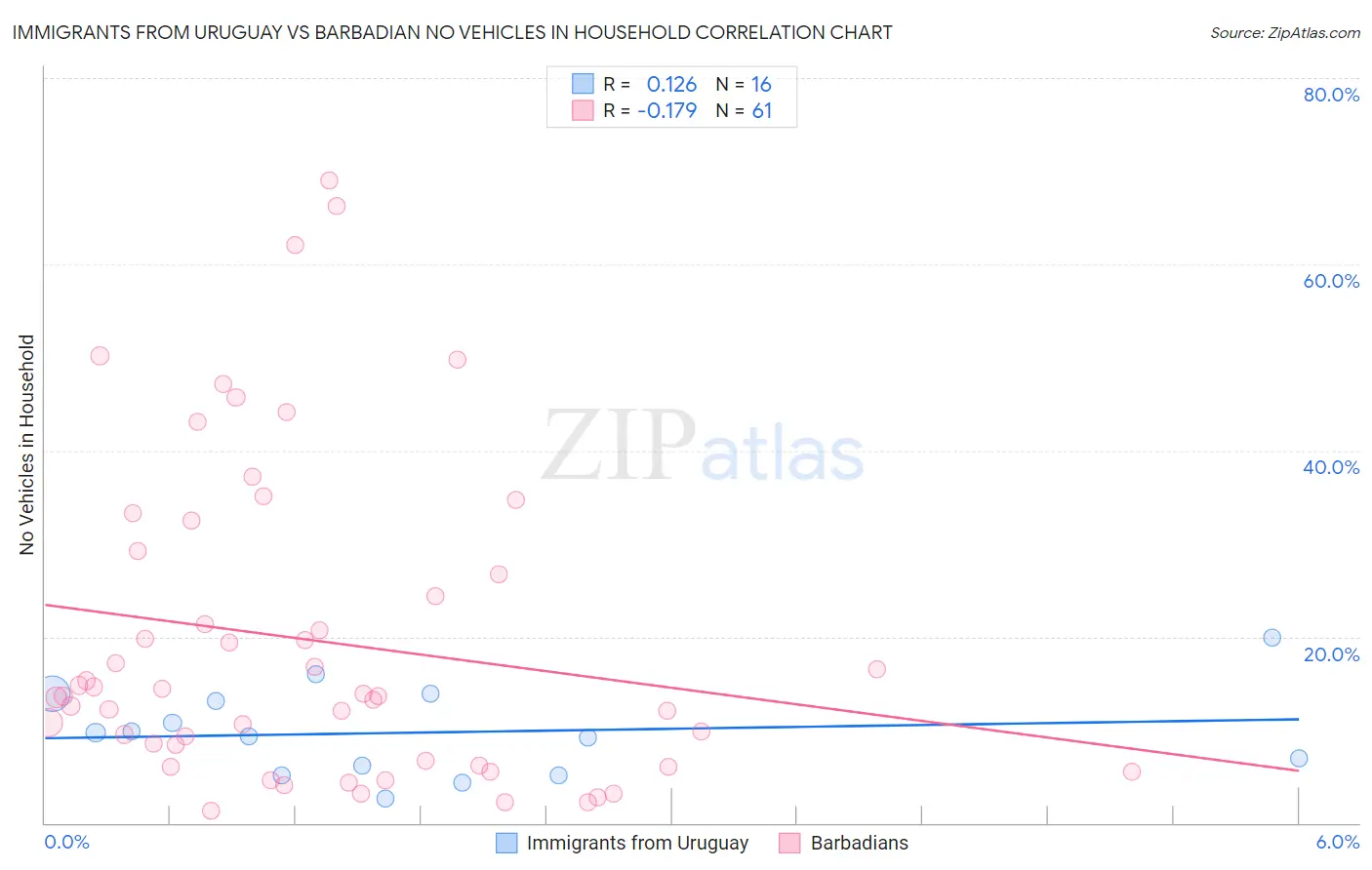 Immigrants from Uruguay vs Barbadian No Vehicles in Household
