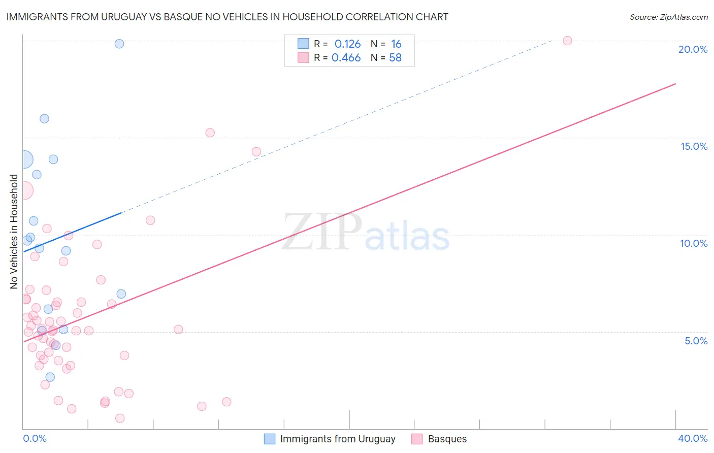 Immigrants from Uruguay vs Basque No Vehicles in Household
