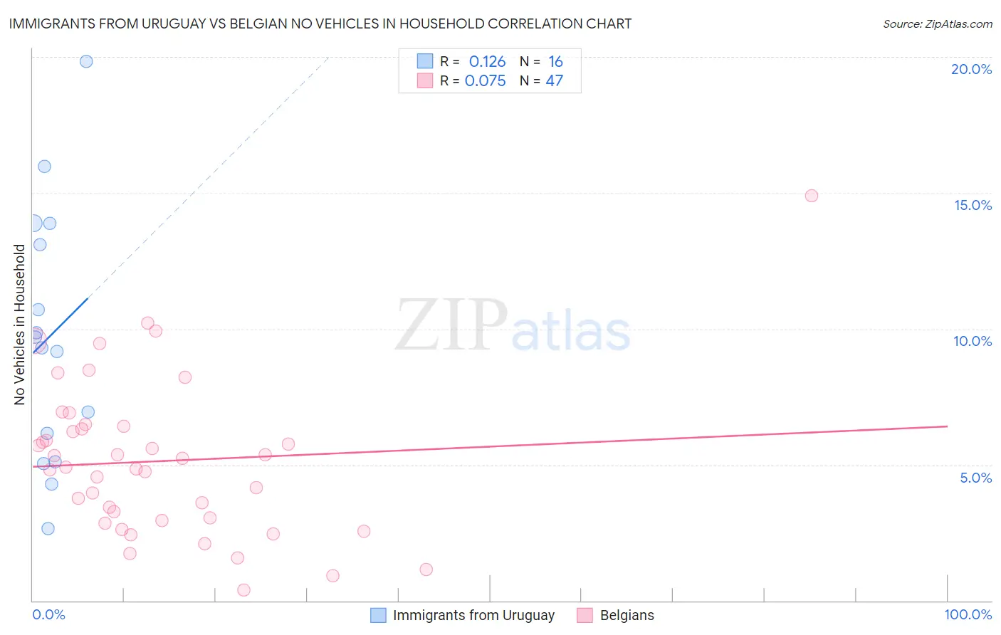 Immigrants from Uruguay vs Belgian No Vehicles in Household