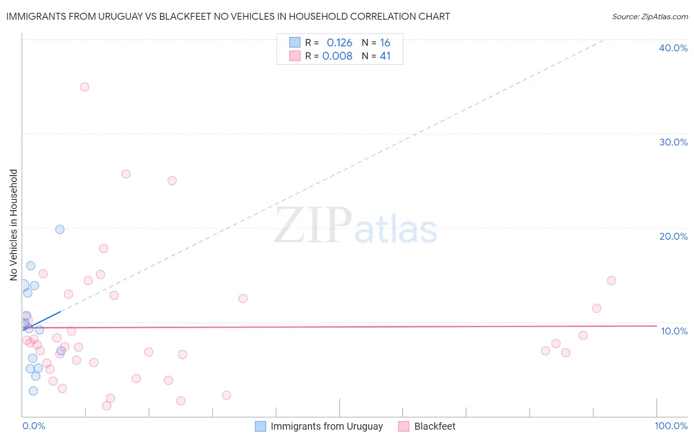 Immigrants from Uruguay vs Blackfeet No Vehicles in Household