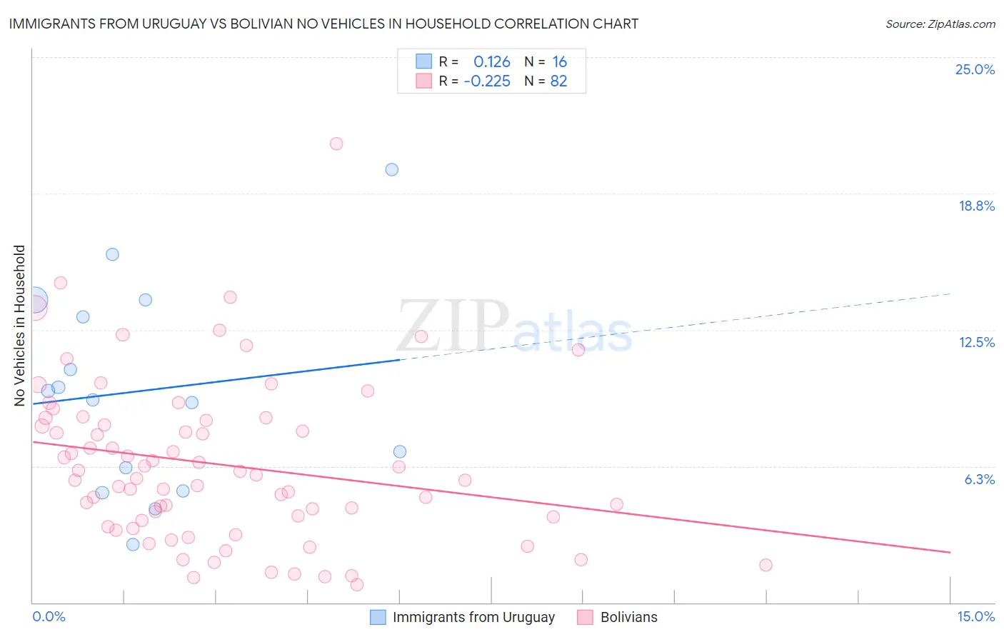 Immigrants from Uruguay vs Bolivian No Vehicles in Household