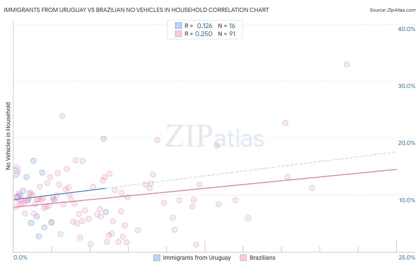 Immigrants from Uruguay vs Brazilian No Vehicles in Household