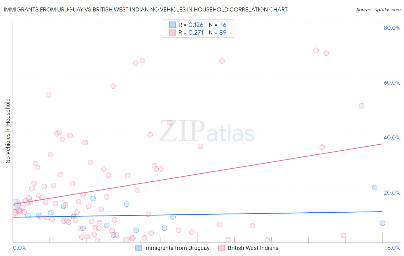 Immigrants from Uruguay vs British West Indian No Vehicles in Household