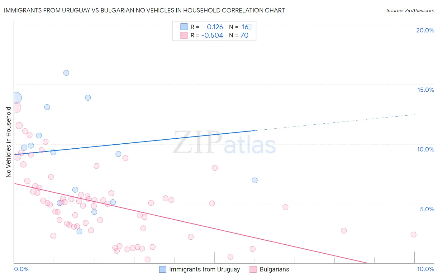 Immigrants from Uruguay vs Bulgarian No Vehicles in Household
