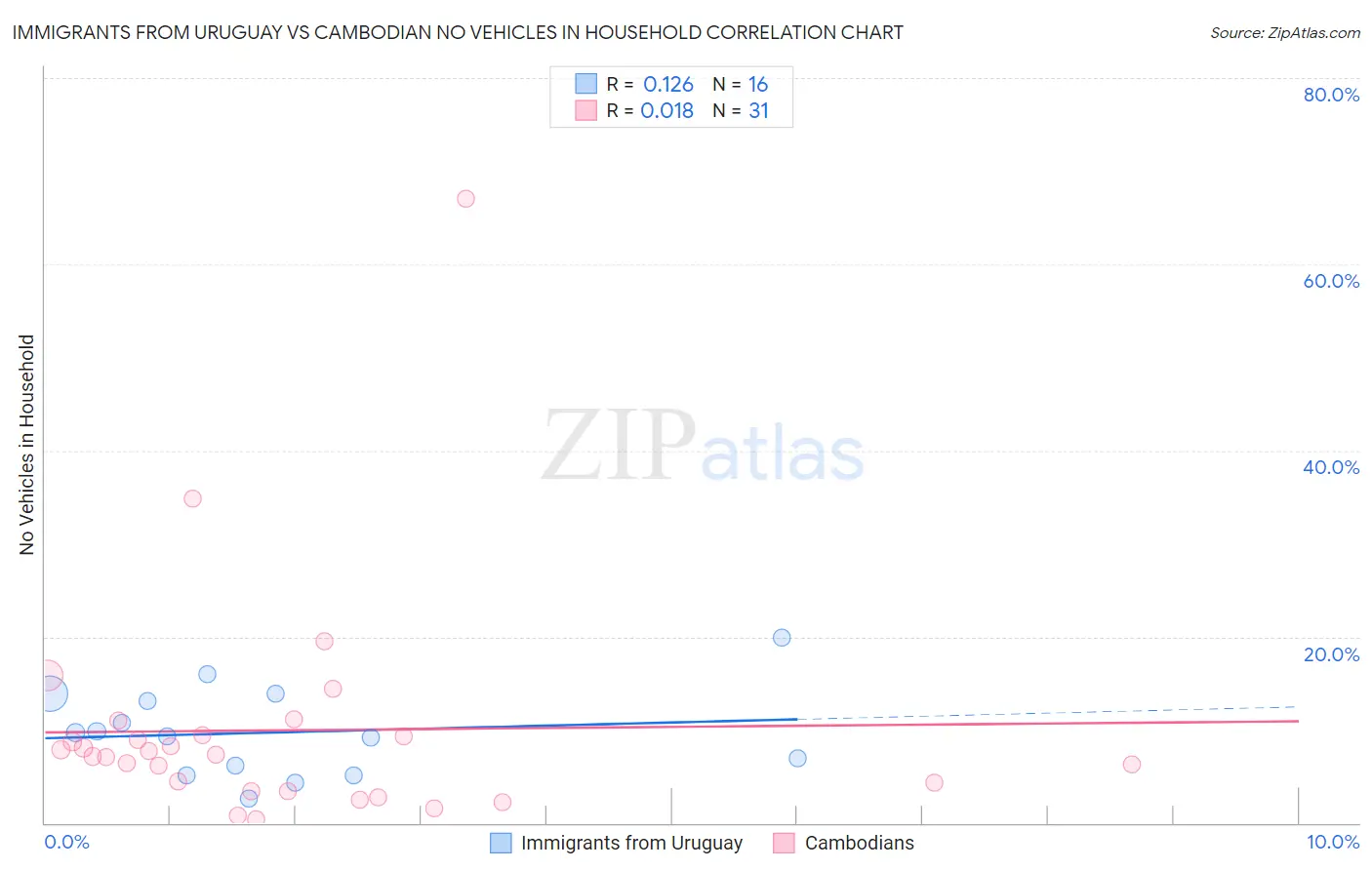 Immigrants from Uruguay vs Cambodian No Vehicles in Household