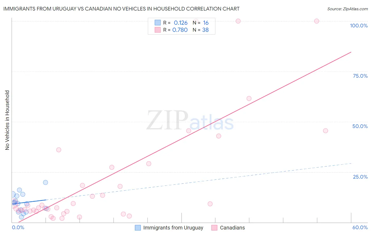 Immigrants from Uruguay vs Canadian No Vehicles in Household