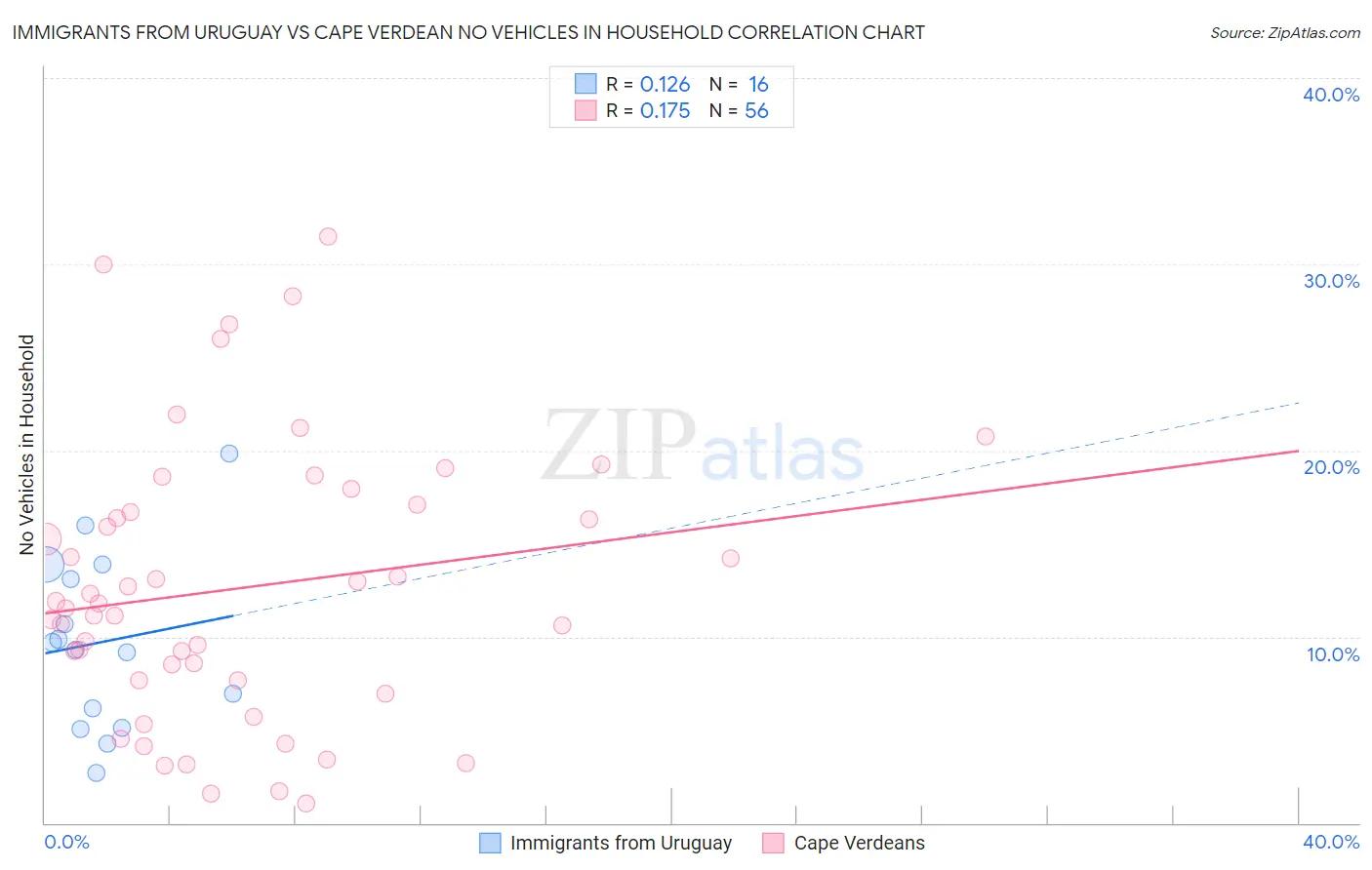 Immigrants from Uruguay vs Cape Verdean No Vehicles in Household