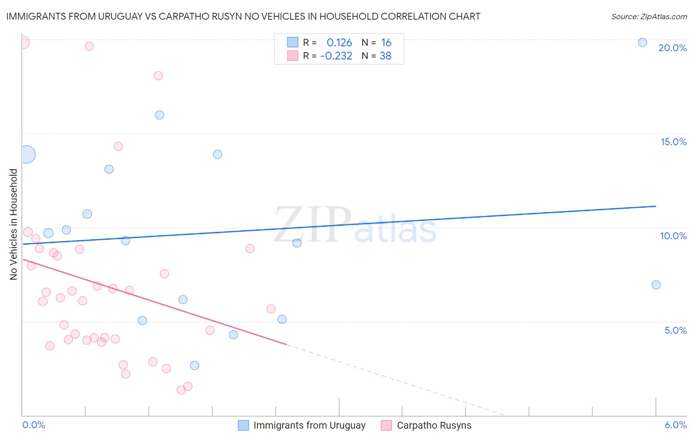 Immigrants from Uruguay vs Carpatho Rusyn No Vehicles in Household