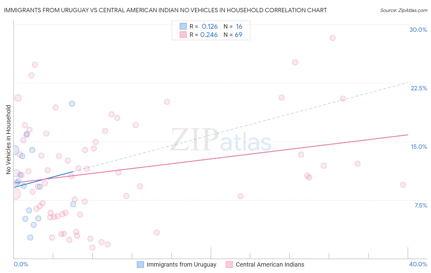 Immigrants from Uruguay vs Central American Indian No Vehicles in Household