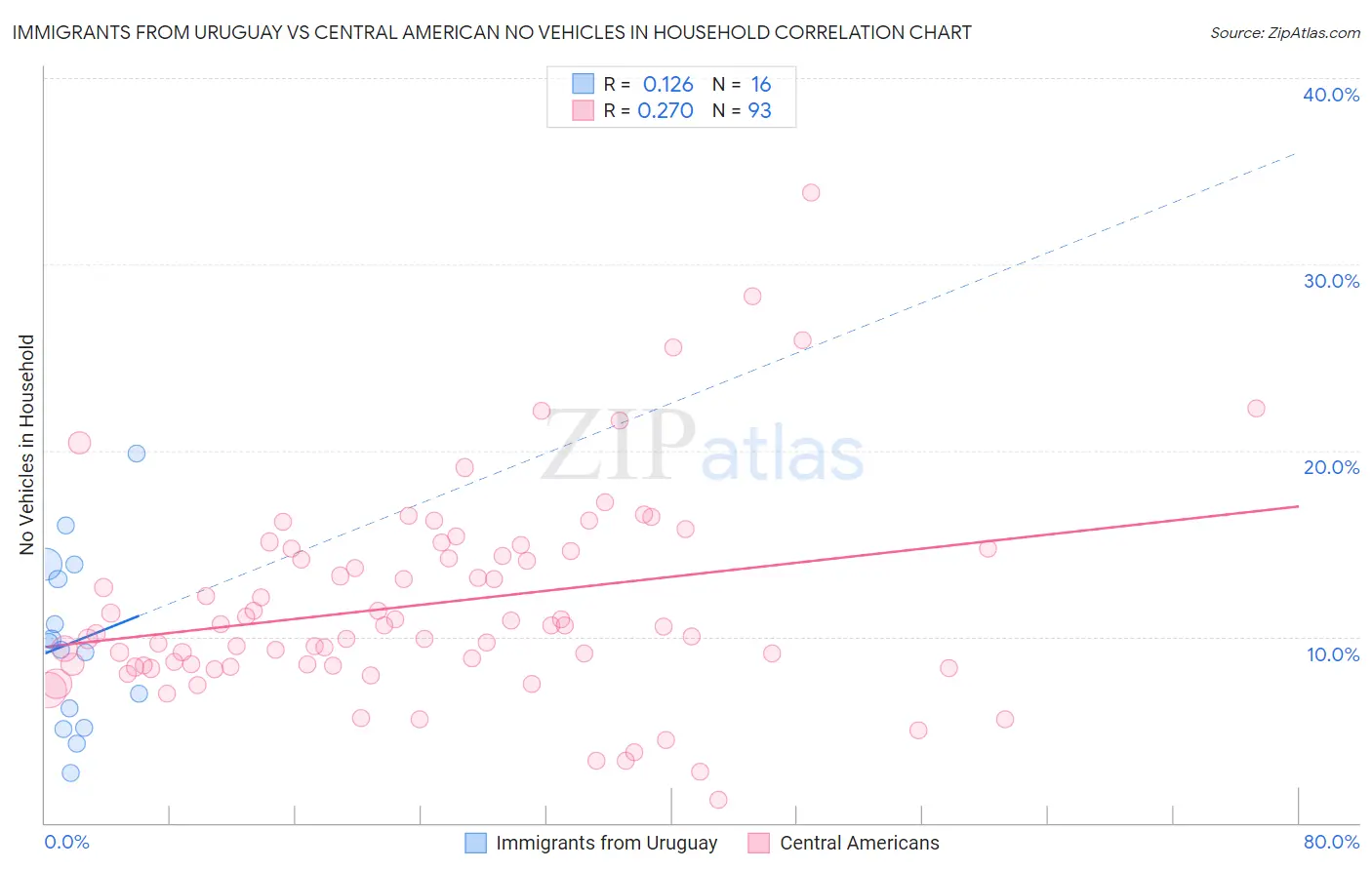 Immigrants from Uruguay vs Central American No Vehicles in Household
