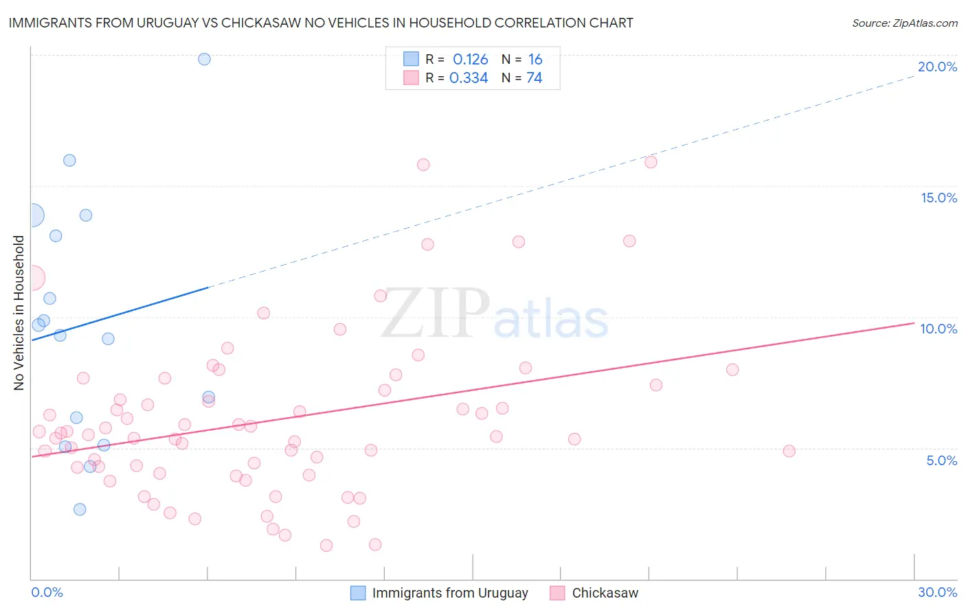 Immigrants from Uruguay vs Chickasaw No Vehicles in Household